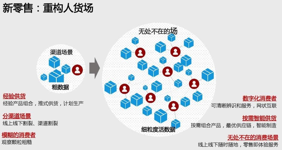 新零售的商业模式主要有哪些？如何把握商机？