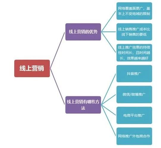 产品做推广应该如何定位市场？哪些平台更有效？