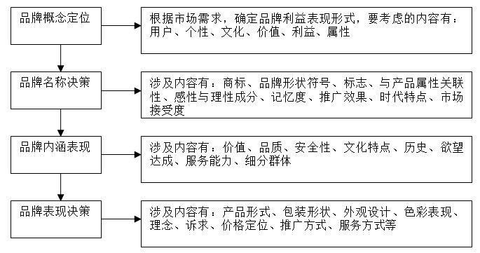 品牌百科创建流程及修改要点解析