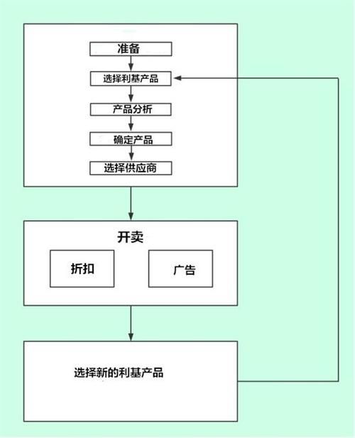 无货源一件代发网店怎么运作？需要注意什么？