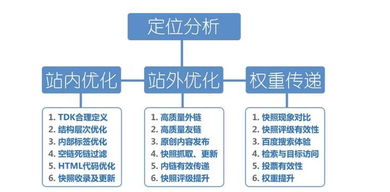 SEO技术团队需掌握哪些基础知识？六大要素是什么？