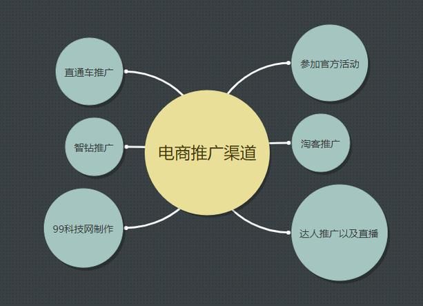 推广产品有哪些方式效果最佳？怎样选择合适的渠道？