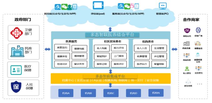 智慧健康养老服务与管理，如何选择合适的平台？