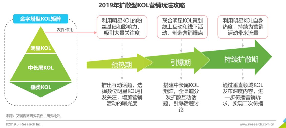 KOL产品推广有哪些注意事项？如何选择合适KOL？