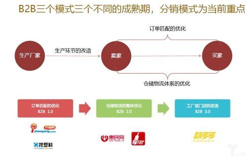 最早的网上B2B公司是什么？它的成功因素有哪些？