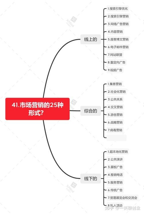 最有效的15个营销方法是什么？如何操作实施？