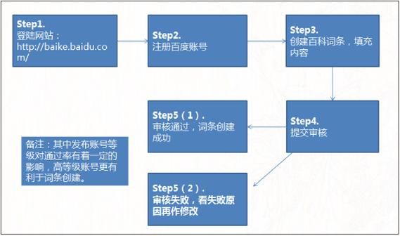 百度百科创建词条的流程是怎样的？有哪些技巧？