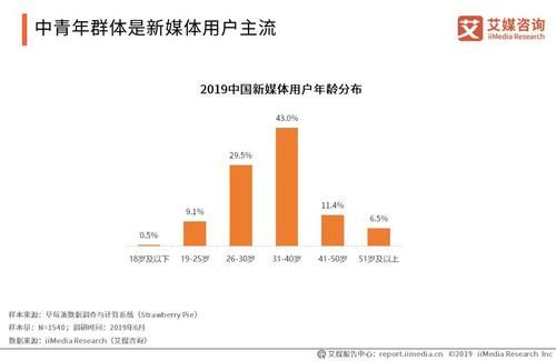 新媒体市场运营怎么分析？如何抓住用户需求？