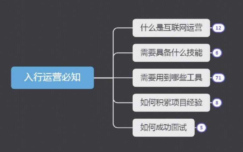 新手小白学做运营从哪里开始？需要避开哪些坑？