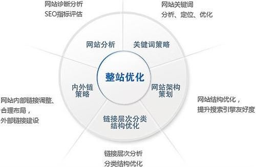 SEO教程整站排名怎么做？效果明显吗？