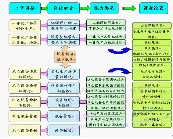 机电一体化专业主要学什么内容？前景如何？