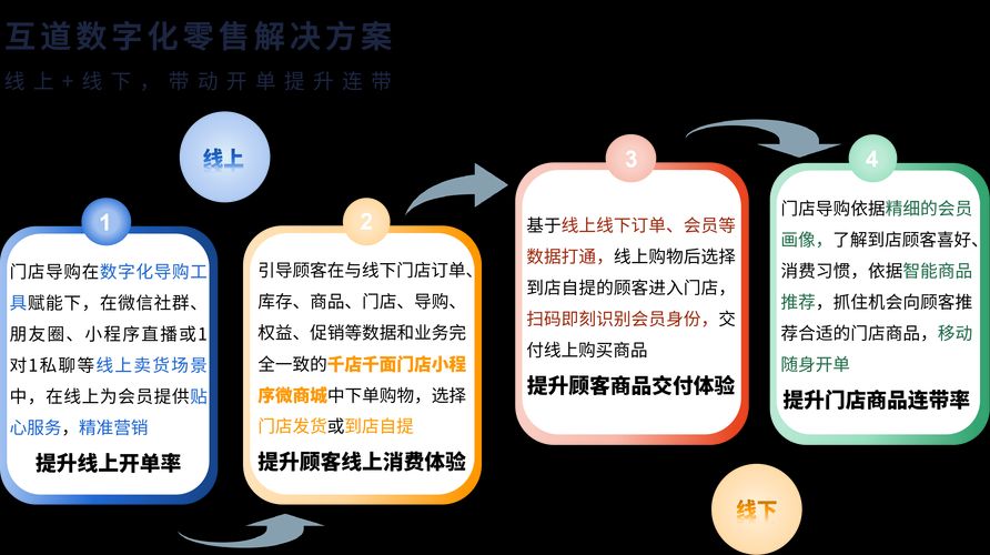 网络营销产品推广如何结合线上线下渠道？