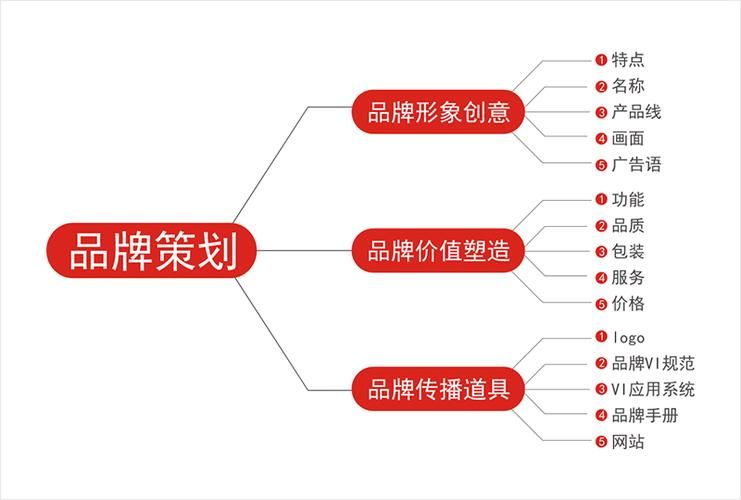 品牌宣传策划应注意哪些细节？如何提升品牌形象？