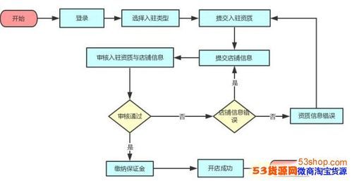 没货源可以在拼多多开店吗？开店流程是怎样的？