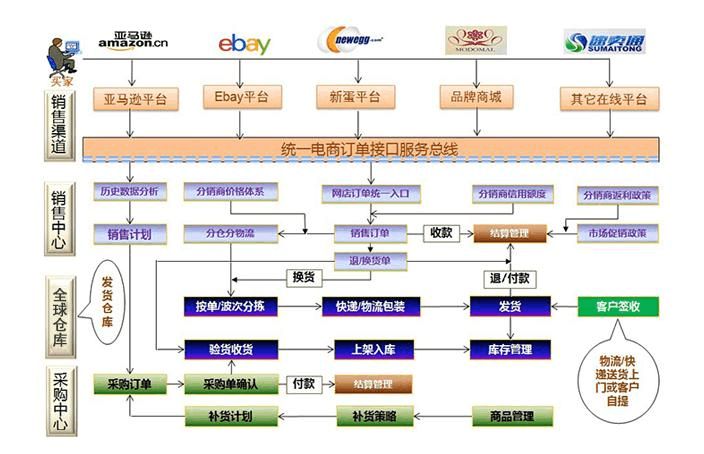 如何选择一款合适的海外仓管理系统？