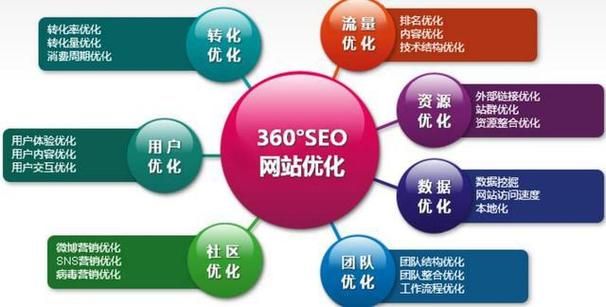 SEO网站优化是什么意思？对网站发展有哪些影响？