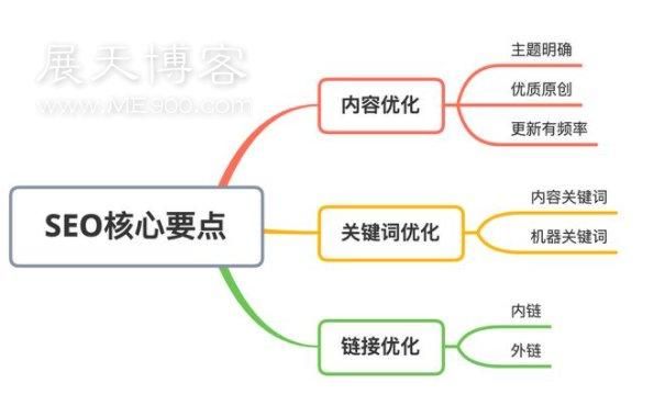 了解SEO网站优化框架吗？如何构建合理的优化体系？