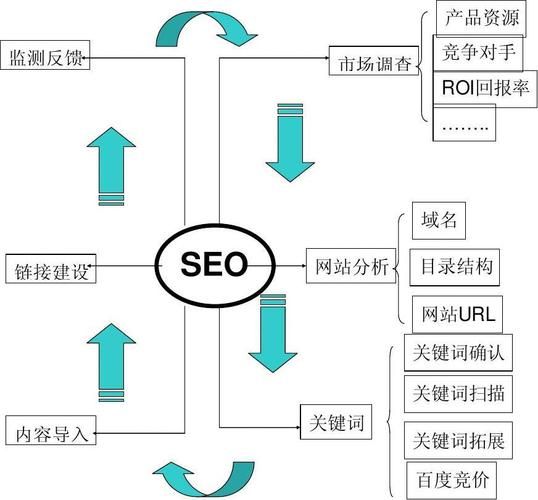 SEO网站优化步骤应该如何安排？有哪些关键环节？