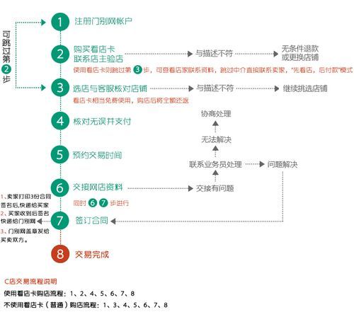 淘宝购买店铺是何种转让方式？流程是怎样的？