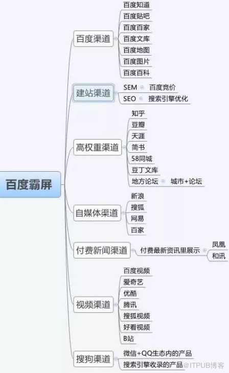 创建百科网需要哪些步骤？如何提升网站权重？