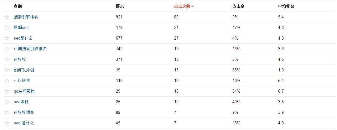 怎样评估SEO网站推广公司的排名？有哪些参考指标？