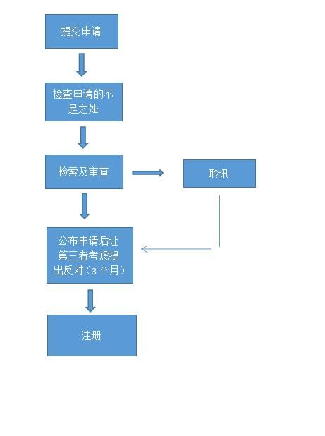 商标百科创建流程复杂吗？如何确保成功？