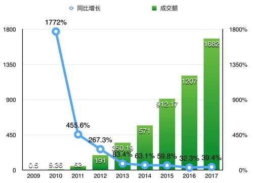 淘宝双十一成交额如何分析？数据分析报告怎么做？