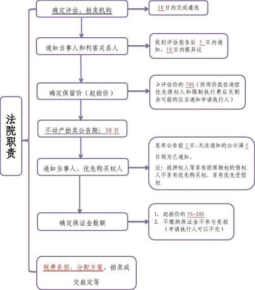 淘宝司法拍卖流程复杂吗？需要了解哪些注意事项？