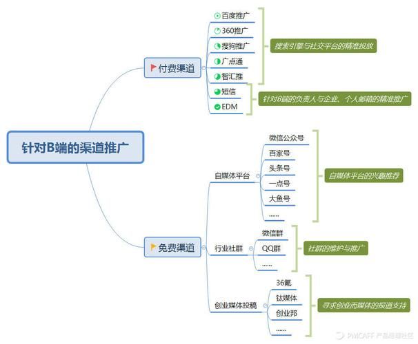 好的产品怎么推广？有哪些高效的渠道？