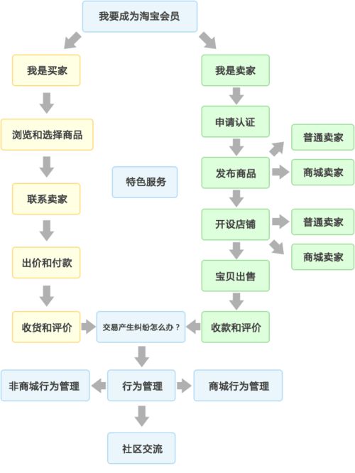 淘宝店铺出售流程复杂吗？需要哪些步骤？