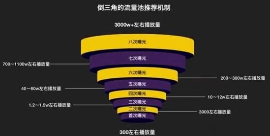 短视频定制服务哪家强？解析短视频流量算法和机制