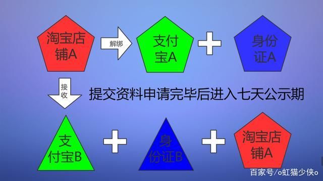 淘宝店过户需要准备哪些材料？流程是怎样的？