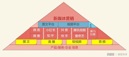 新媒体运营手段多样化，哪几种最实用？