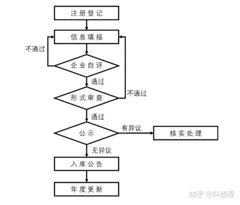 黟县企业百科如何高效创建？创建流程与收费详情怎样？