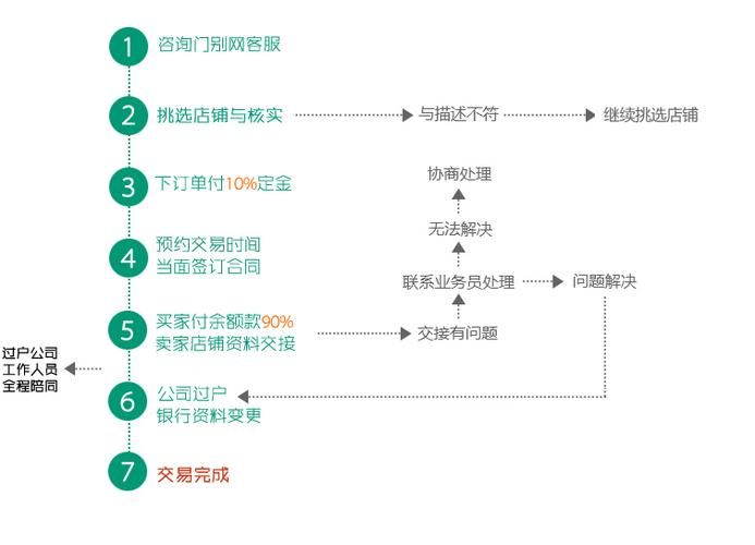 淘宝店铺转让购买流程复杂吗？有哪些必须步骤？