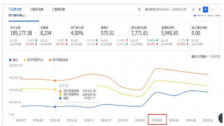 淘宝成交额数据从哪里查？如何分析店铺表现？