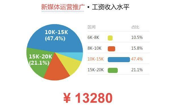 新媒体运营薪资水平怎样？哪些因素影响薪酬？