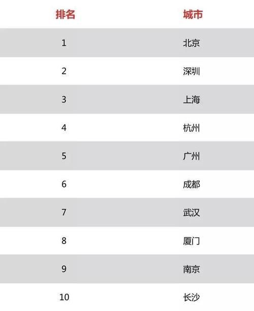 新媒体运营平均工资调查：哪个城市待遇最好？