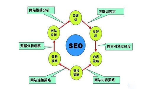 刷排名SEO，需要注意什么？