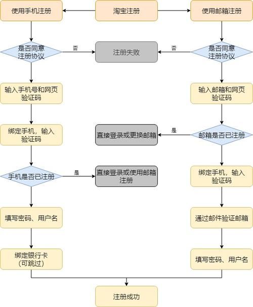 淘宝注册流程复杂吗？需要准备哪些资料？