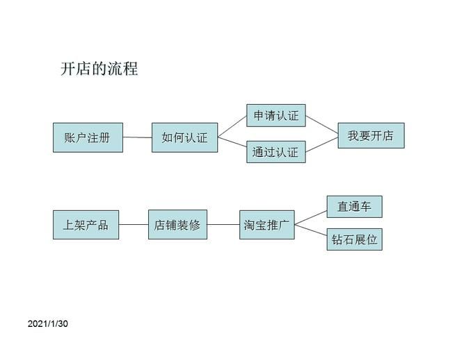 淘宝网开店流程是怎样的？需要注意哪些事项？