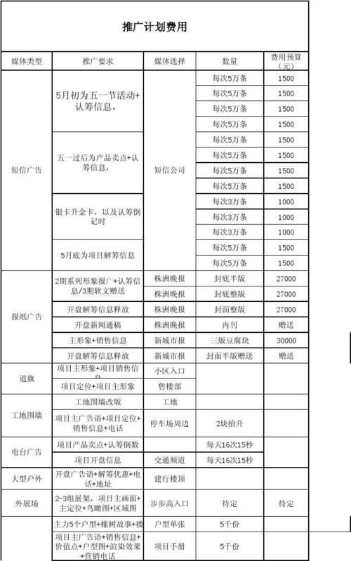 市场推广费用预算表如何制定？如何合理控制费用？