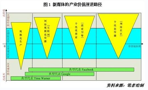 新媒体主要做什么工作？有哪些盈利模式？