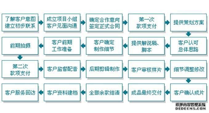 宣传片制作流程是怎样的？有哪些要点？