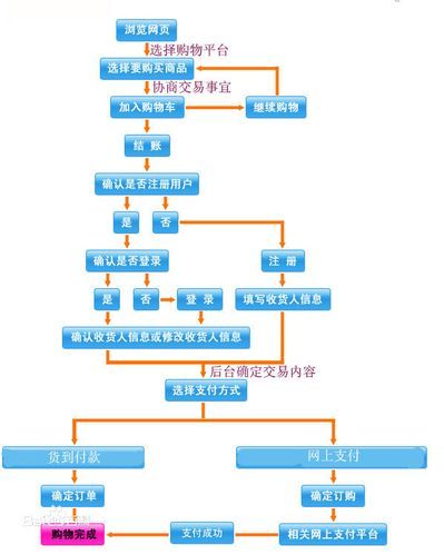 淘宝虚拟店铺购买流程复杂吗？有哪些注意事项？