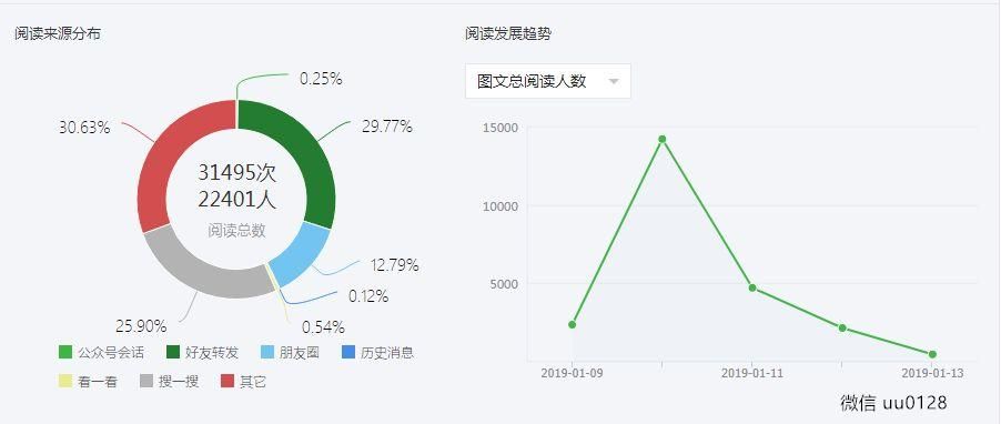 公众号推文怎么做才能提高阅读量？有哪些营销手段？