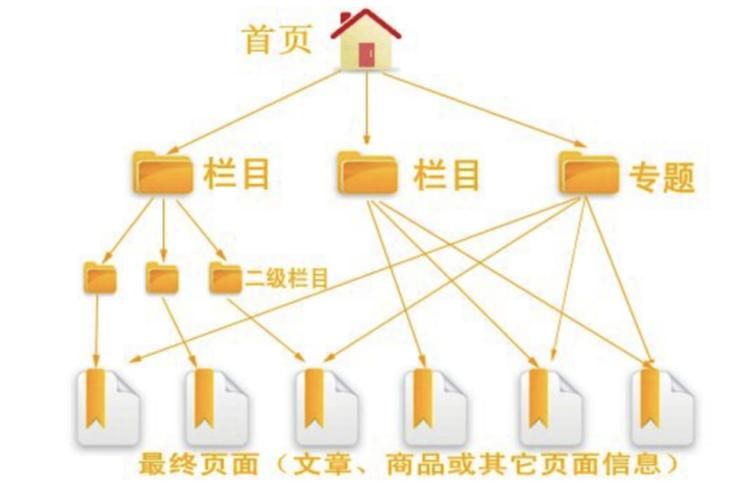 简述SEO是什么，对网站有何影响？