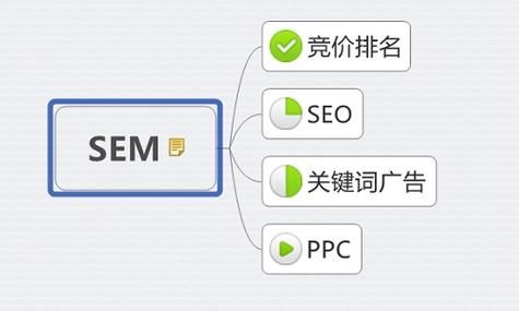 网站运营意指SEOSEM？两者有何区别？