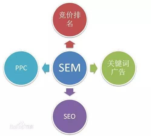 谷歌SEO与SEM有什么区别？如何合理运用？