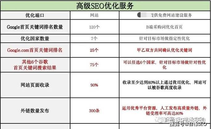 谷歌SEO顾问服务包括哪些内容？如何选择？